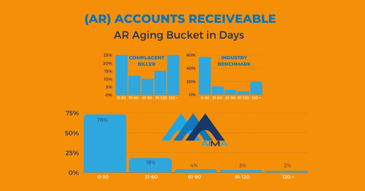 AIMA AR Aging Buckets in Days RCM