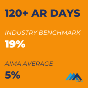 120+ AR days AIMA RCM Metrics for Success