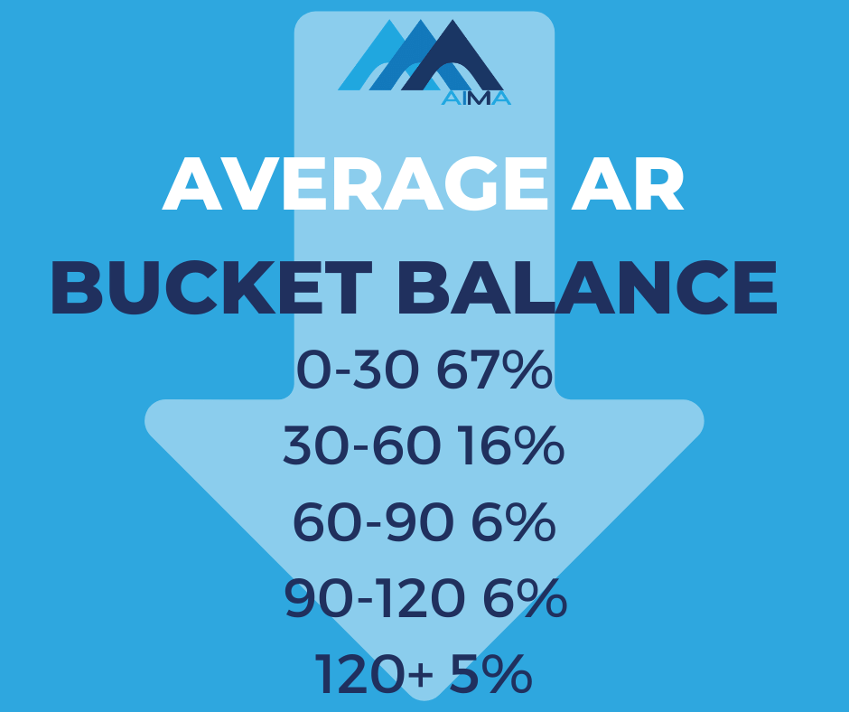 AIMA Average AR Bucket balance RCM healthcare